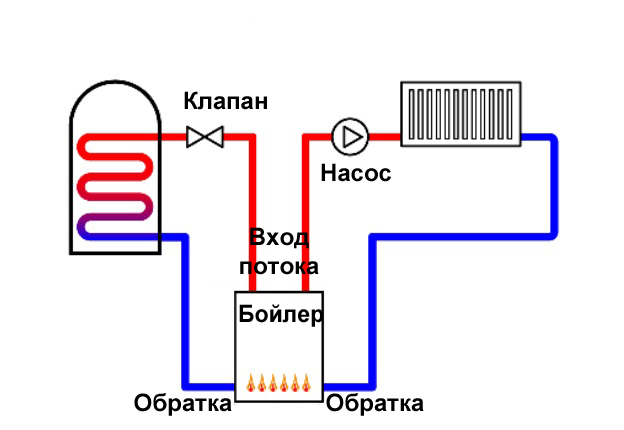 Двухтрубное подключение радиатора отопления