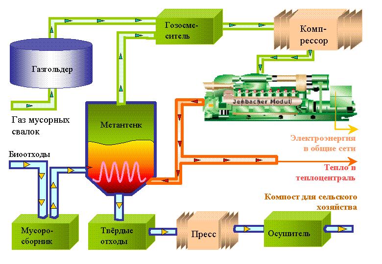 Схема установки по производству биогаза