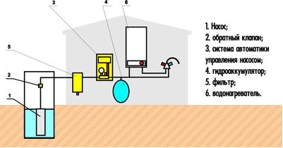 Схема водоснабжения коттеджа