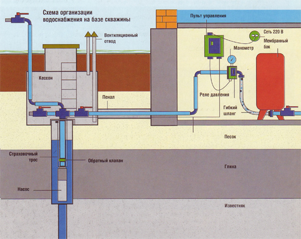 Схема водоснабжения дома на базе скважины