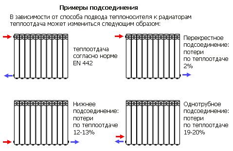 Схемы подключения отопительных радиаторов