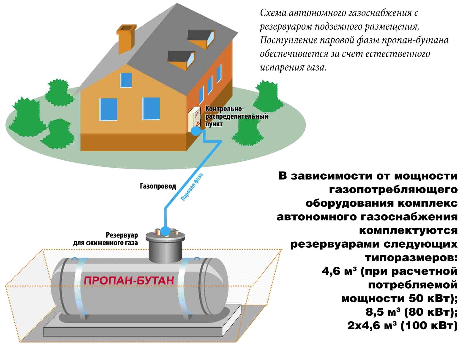 Схема автономного газоснабжения между подземным резервуаром и помещением