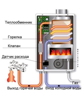 Принцип работы накопительного нагревателя